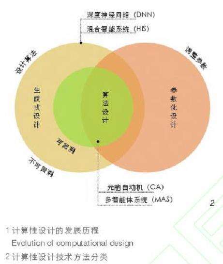 计算性设计在种植设计中的研究进展