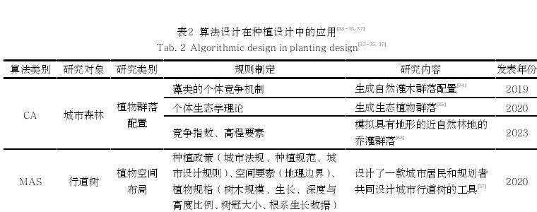 计算性设计在种植设计中的研究进展