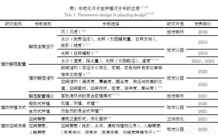 计算性设计在种植设计中的研究进展