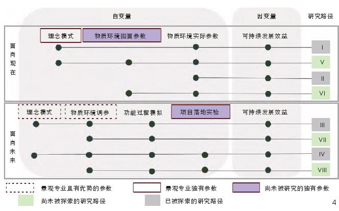 传统园林景观设计参数与研究调参路径