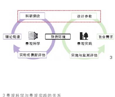 传统园林景观设计参数与研究调参路径