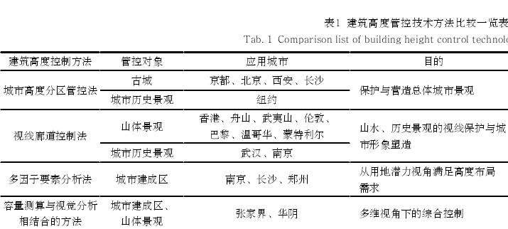 泉州市清源山片区建筑高度管控策略