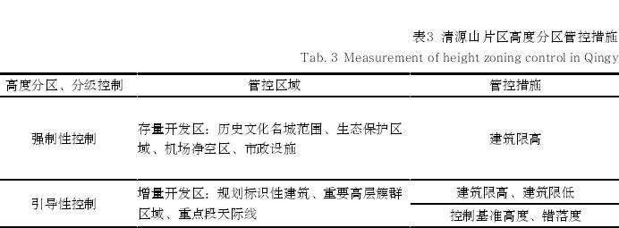 泉州市清源山片区建筑高度管控策略