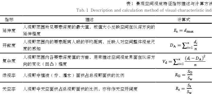 基于点云的城市景观空间视觉特征量化分析方法