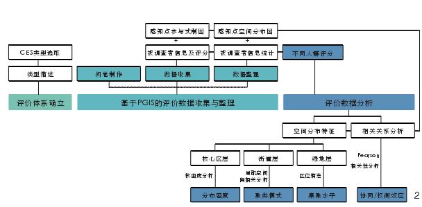 北京市核心区绿地生态系统文化服务评价