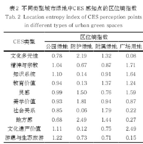 北京市核心区绿地生态系统文化服务评价