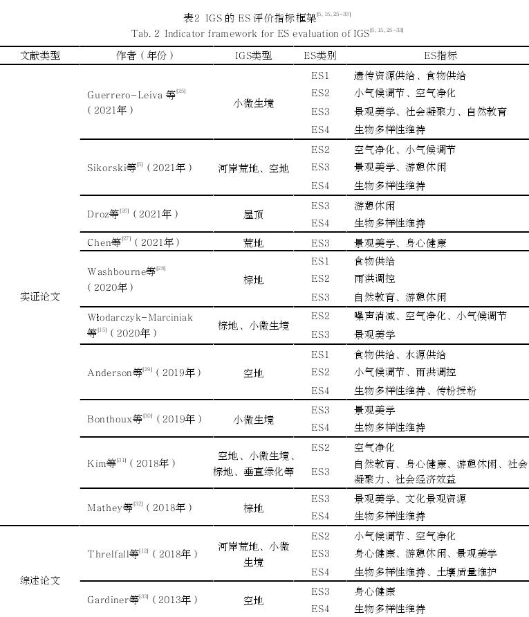 景观感知评价的上海市非正式绿地空间优化及管理策略