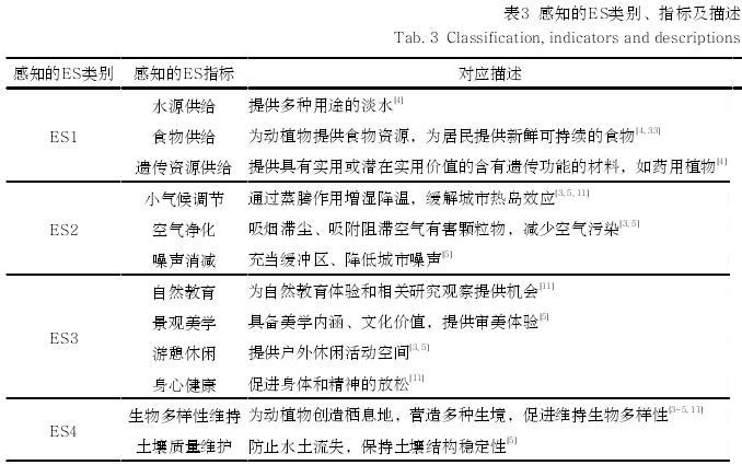 景观感知评价的上海市非正式绿地空间优化及管理策略