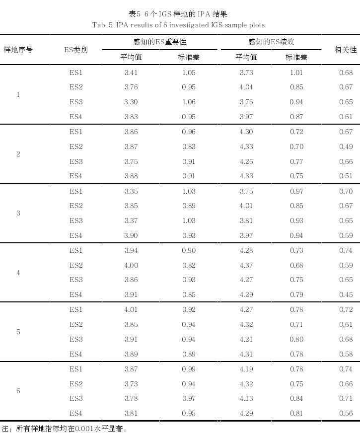 景观感知评价的上海市非正式绿地空间优化及管理策略