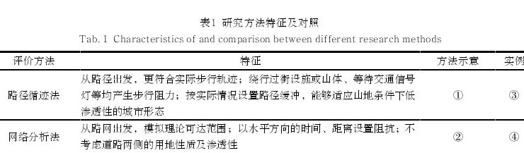 重庆山地城市绿色开放空间步行可达性衰减