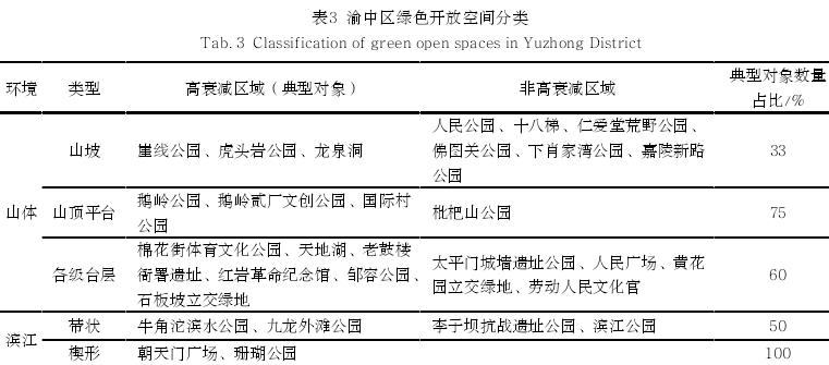 重庆山地城市绿色开放空间步行可达性衰减