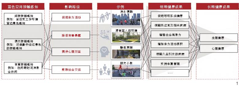 蓝色空间的健康效益转化为设计实践的方法论框架