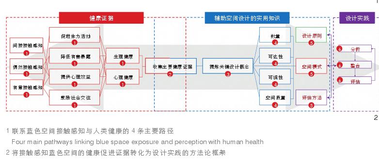 蓝色空间的健康效益转化为设计实践的方法论框架