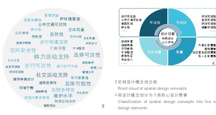 蓝色空间的健康效益转化为设计实践的方法论框架