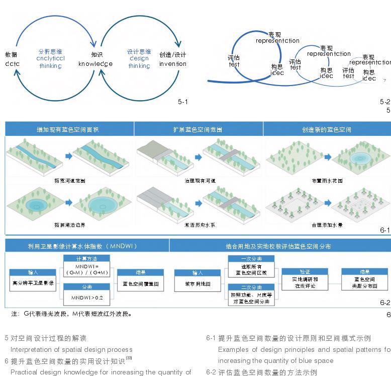 蓝色空间的健康效益转化为设计实践的方法论框架