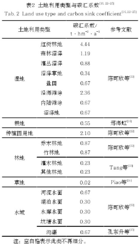 天津武清区县国土空间碳收支核算及规划响应