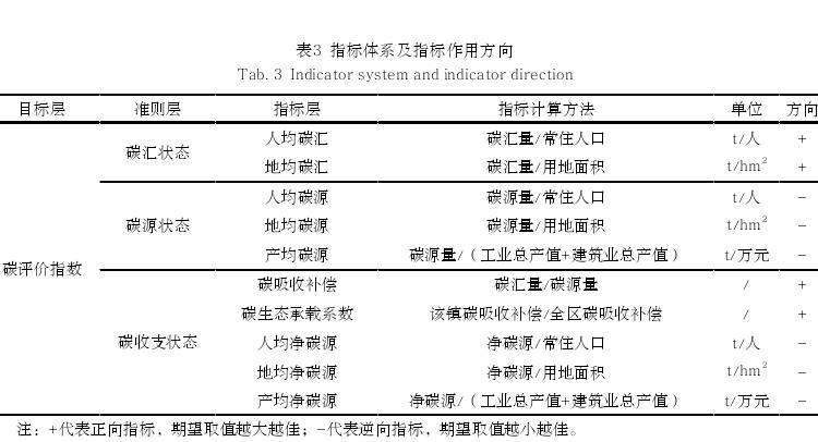 天津武清区县国土空间碳收支核算及规划响应