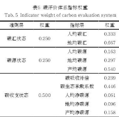 天津武清区县国土空间碳收支核算及规划响应