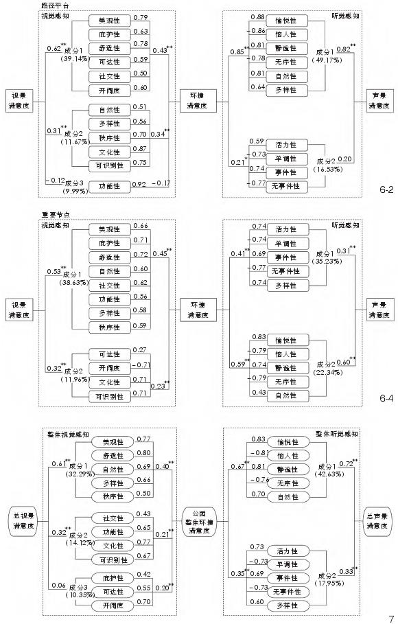 公园整体视听感知与整体满意度相关性分析