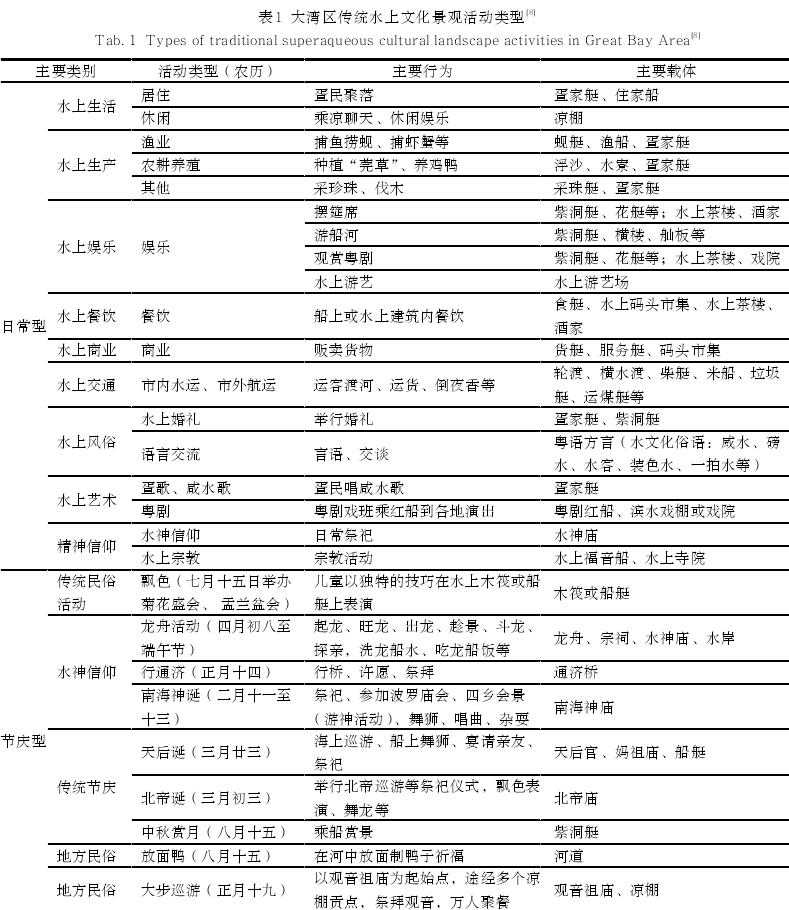 大湾区水上文化景观的基本类型