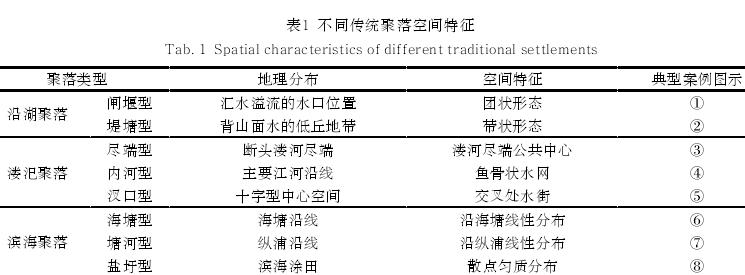 宁绍平原水利营建影响下海侵地区传统聚落的关联形态研究