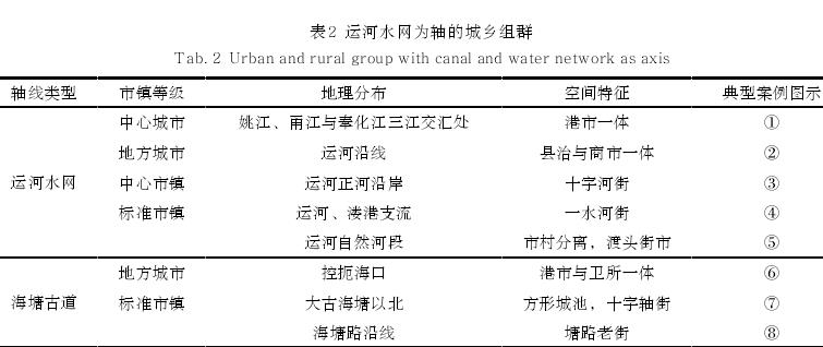 运河水网：三江口港市—运河县市—运河水街—内河水街/渡头长街