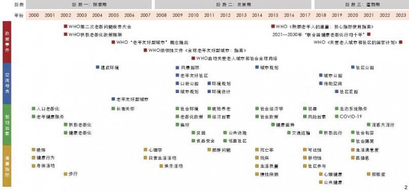 全球视野下老年友好型绿地研究热点及关键方法探析