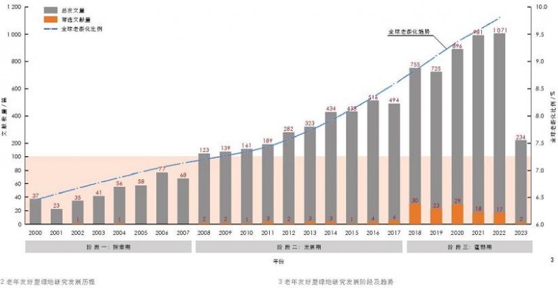 全球视野下老年友好型绿地研究热点及关键方法探析