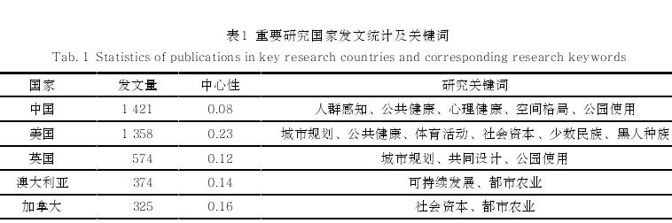 全球视野下老年友好型绿地研究热点及关键方法探析