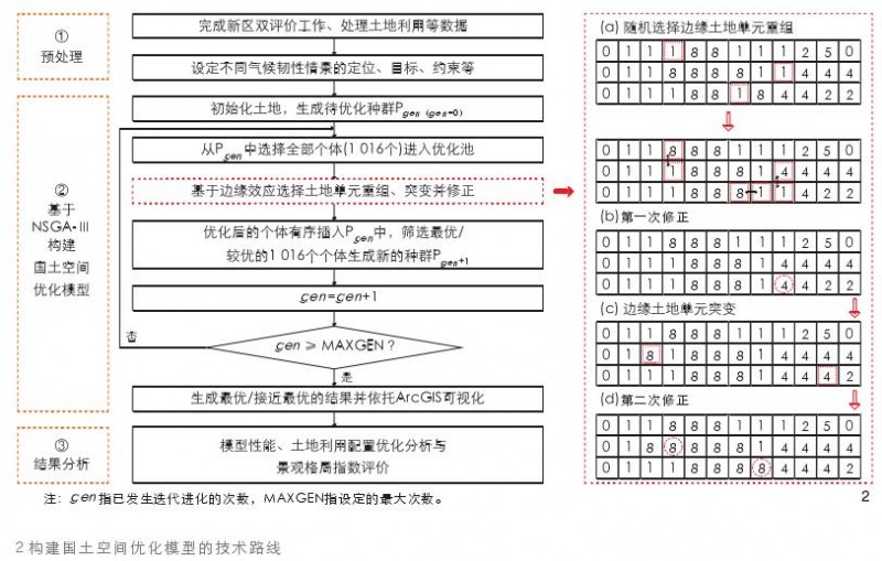 四川气候韧性视角下基于国土空间优化方法