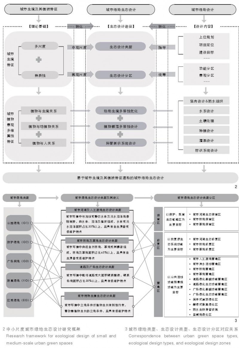 西北干旱半干旱区城市绿地生态设计途径