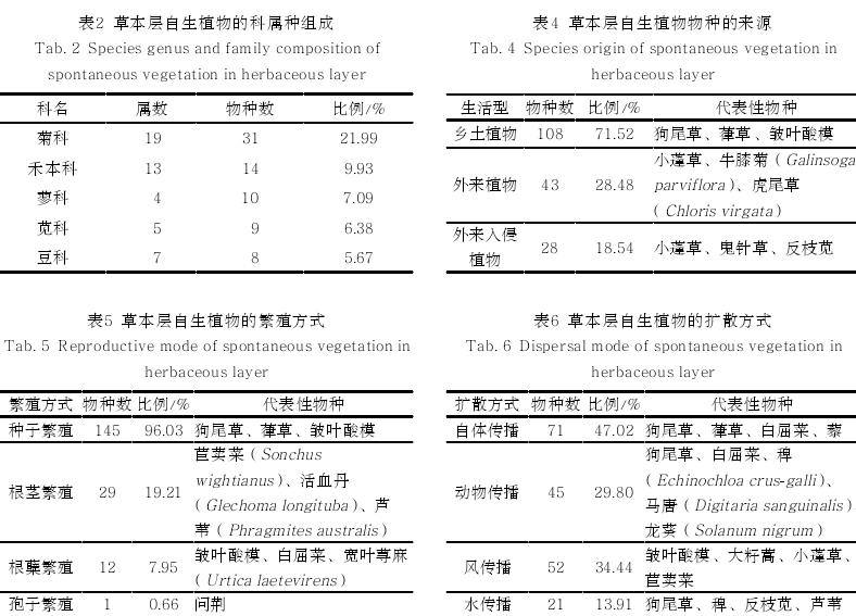 哈尔滨城市河流廊道草本层自生植物多样性及分布特征