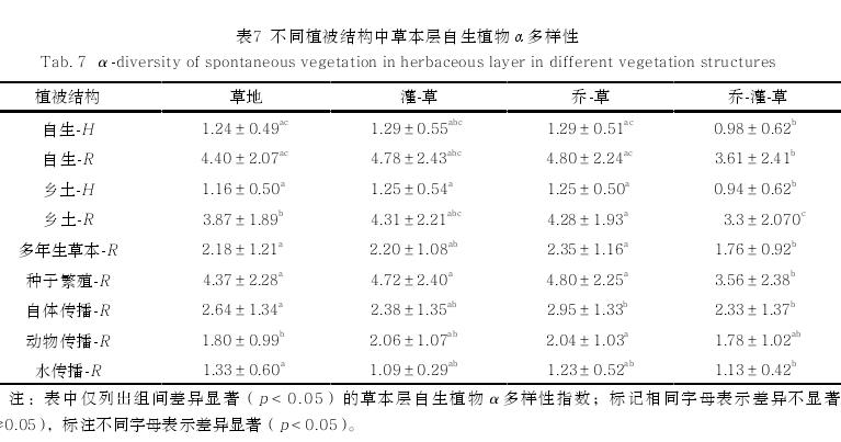 哈尔滨城市河流廊道草本层自生植物多样性及分布特征