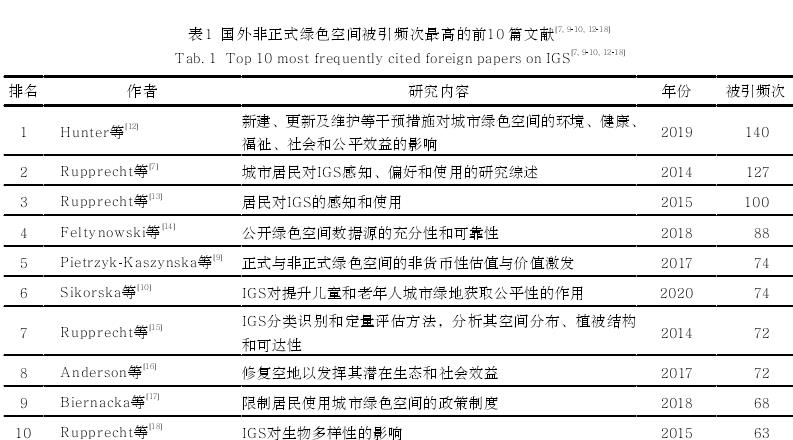 国外城市非正式绿色空间研究进展与思考