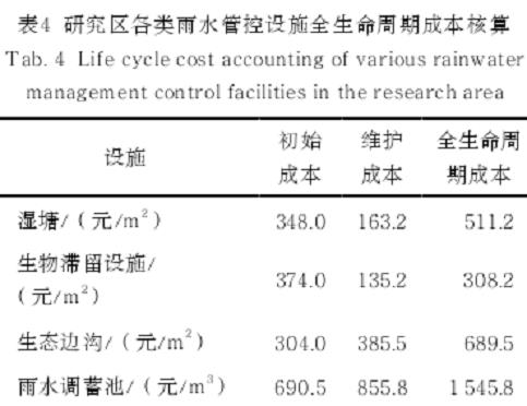 北方滨海山地公园雨洪管理策略的水文成本效益分析