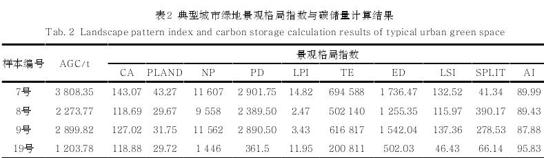 西安城市街区单元绿地空间格局与植物群落碳汇效益优化