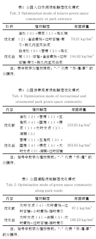 西安城市街区单元绿地空间格局与植物群落碳汇效益优化