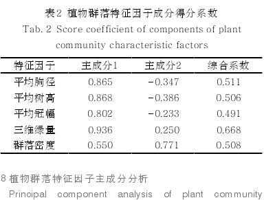 天津绿地固碳释氧效益对植物群落特征因子响应分析