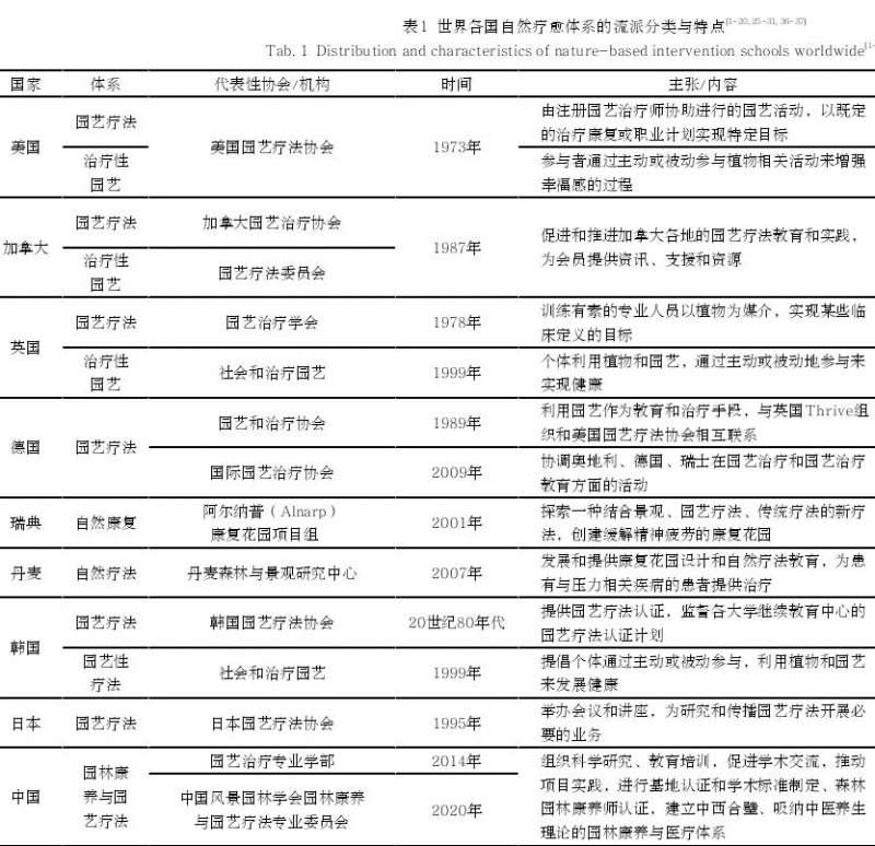 自然疗愈体系的当代发展及公共健康服务潜力