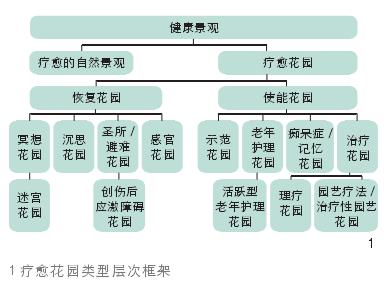 疗愈花园类型