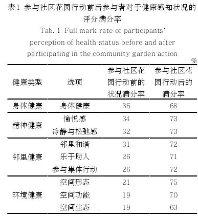 公共健康视角下社区花园的疗愈价值探索