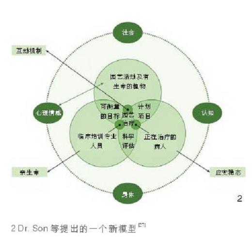 发展园艺类治疗方法理论的重要概念