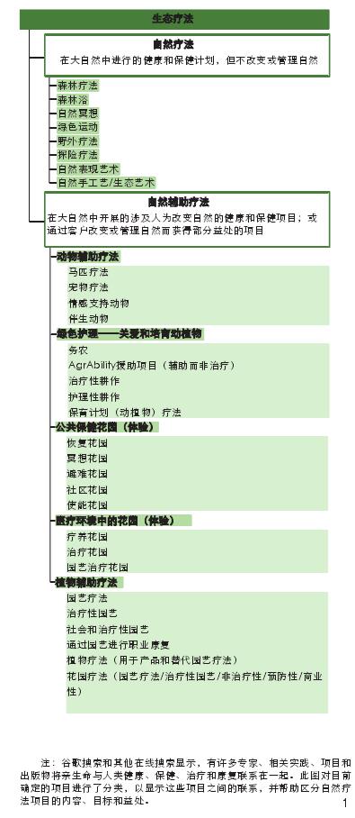 发展园艺类治疗方法理论的重要概念