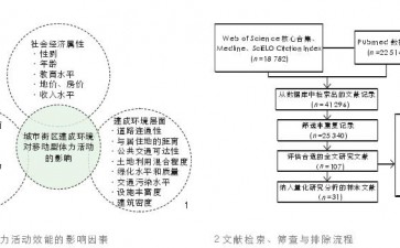 自发地理信息支持下建成环境与移动型体力活动相关性荟萃分析