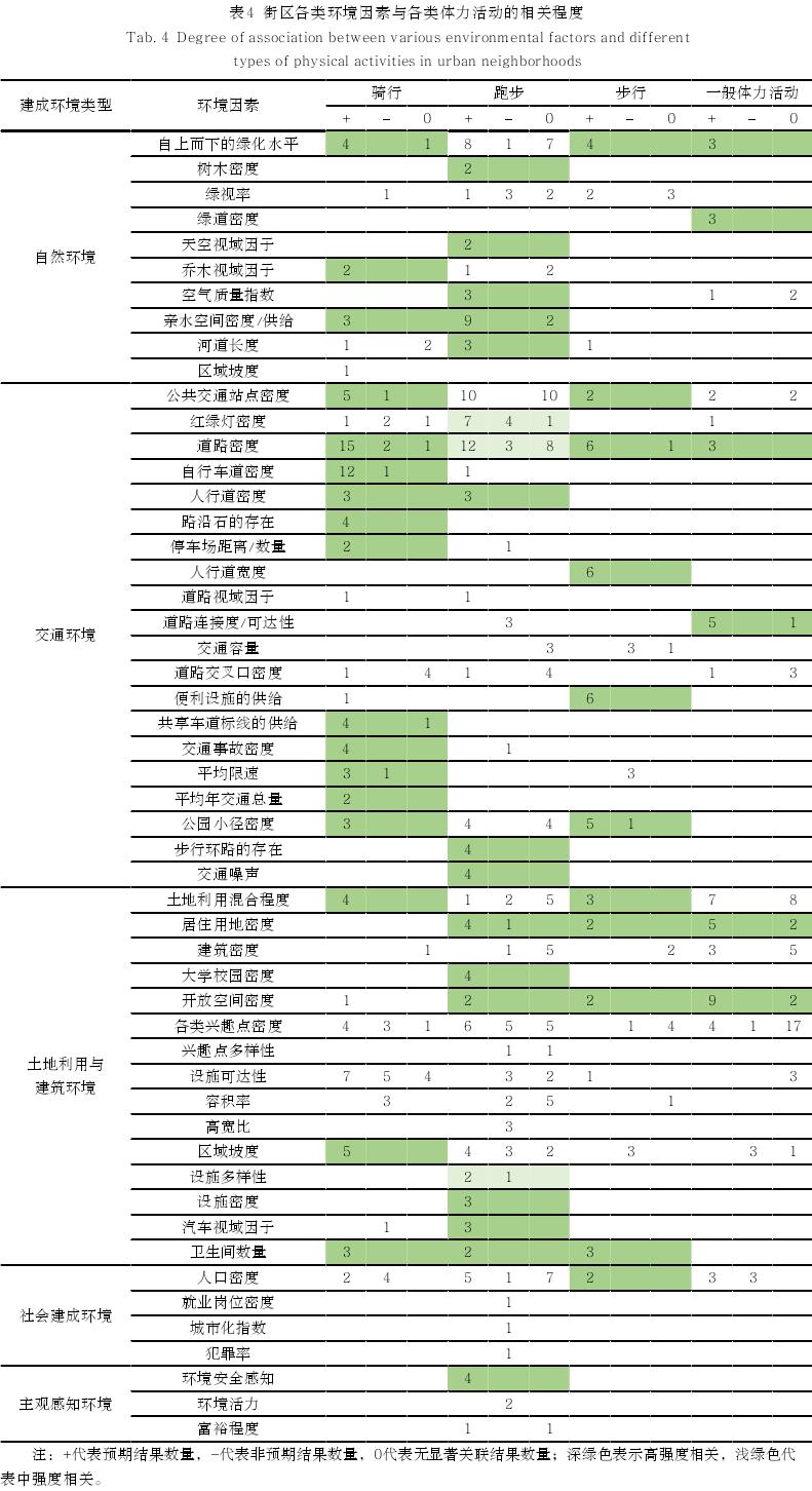 街区自然环境与移动型体力活动的关联