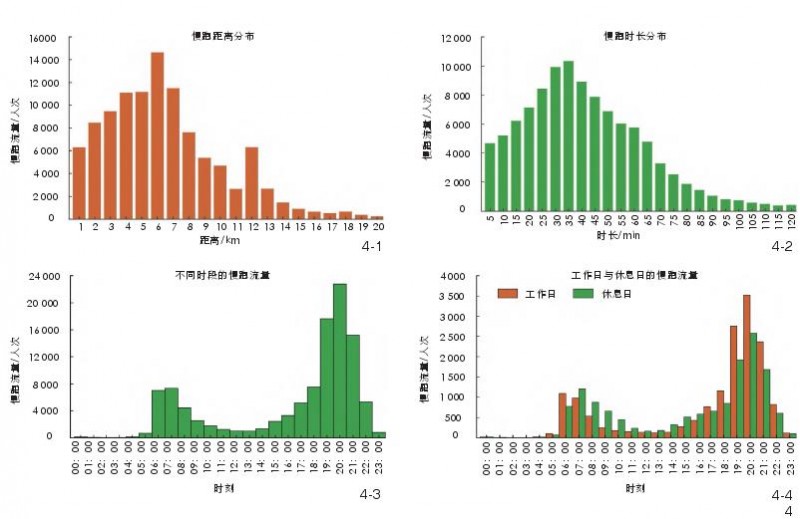 慢跑活动轨迹特征