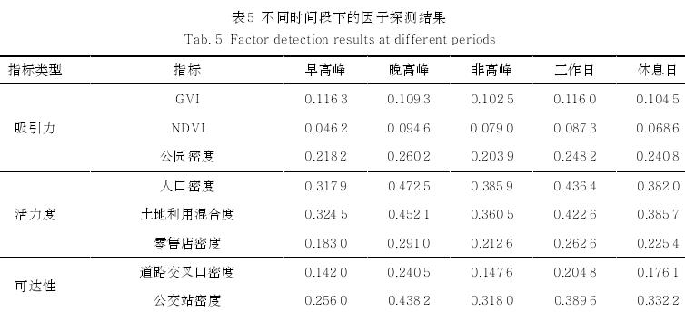 不同时间段下的关联交互分析