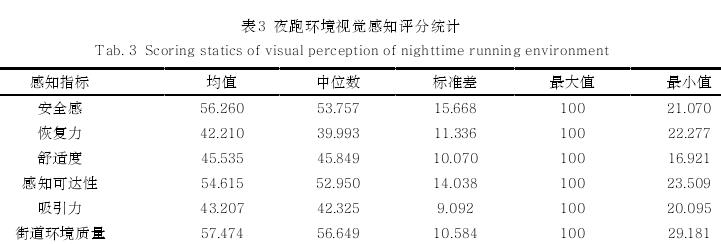 夜跑友好视角下城市街道环境视觉感知评价