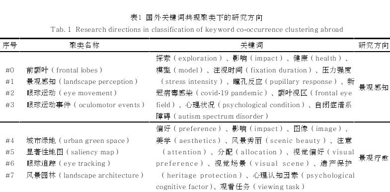 眼动追踪技术在风景园林中的应用研究进展