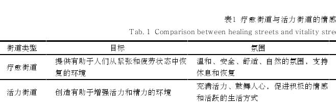 疗愈和活力街道微更新设计循证探索